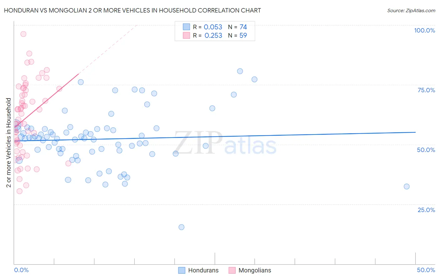 Honduran vs Mongolian 2 or more Vehicles in Household