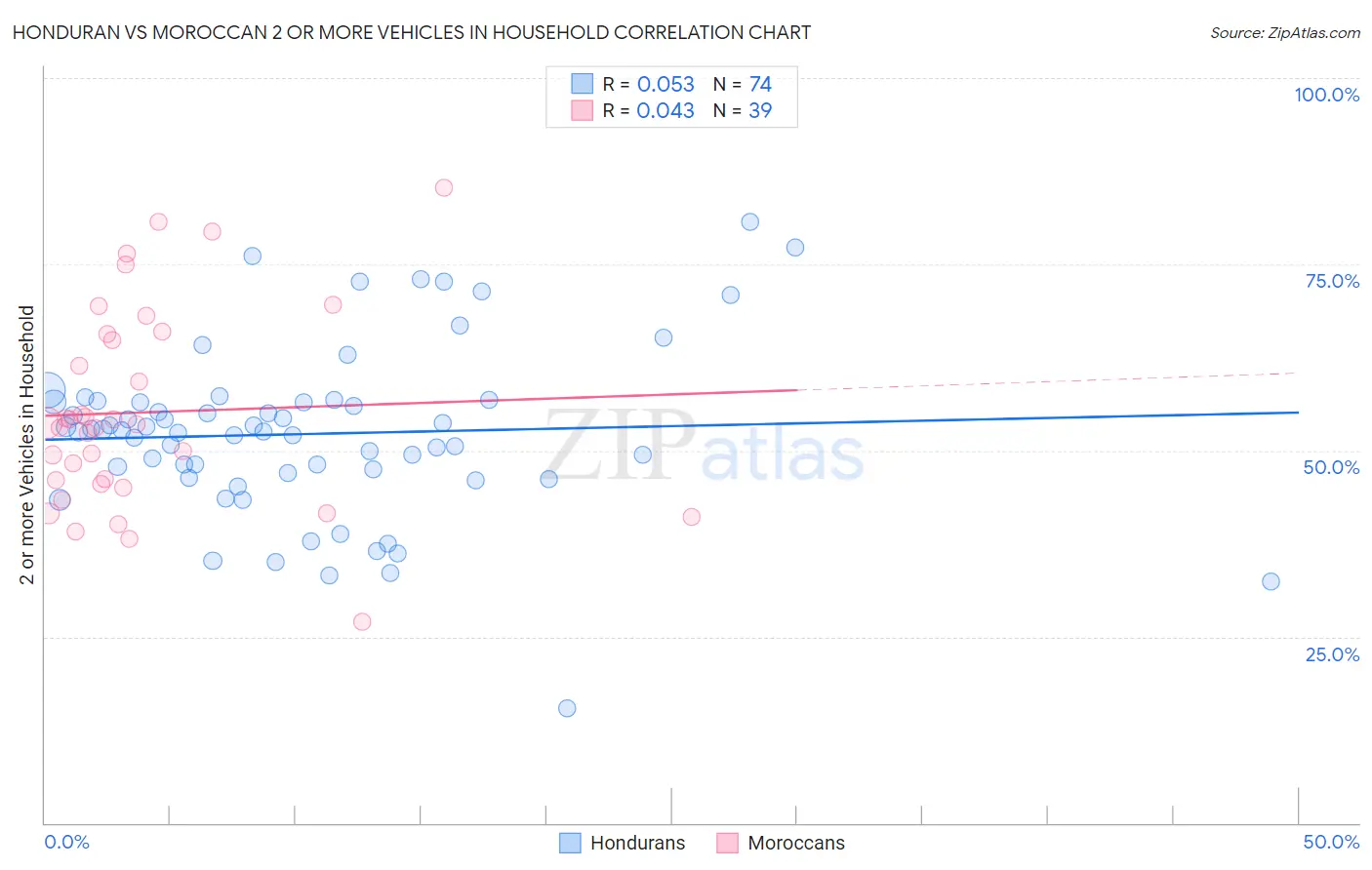 Honduran vs Moroccan 2 or more Vehicles in Household