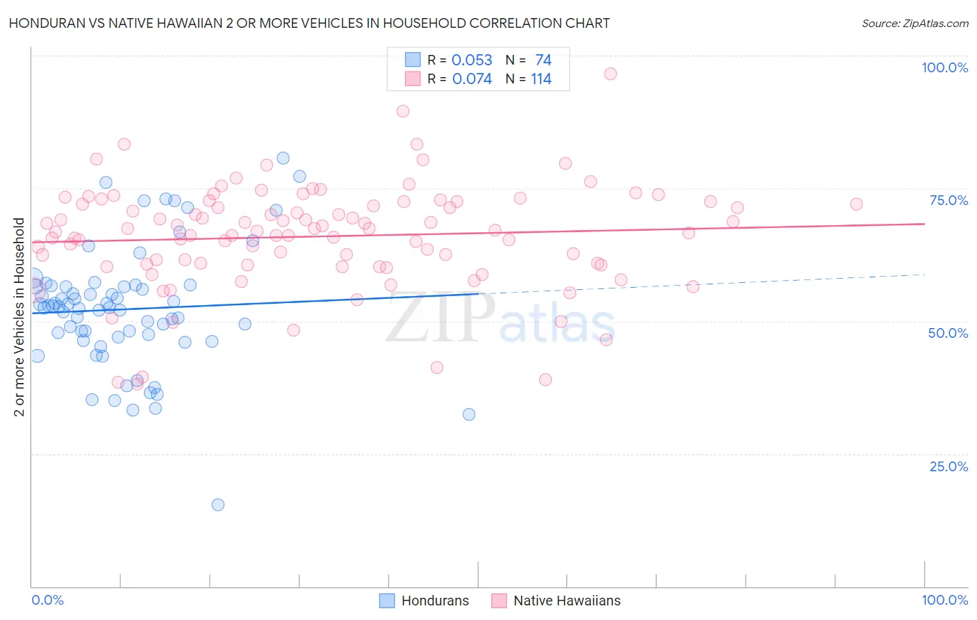 Honduran vs Native Hawaiian 2 or more Vehicles in Household