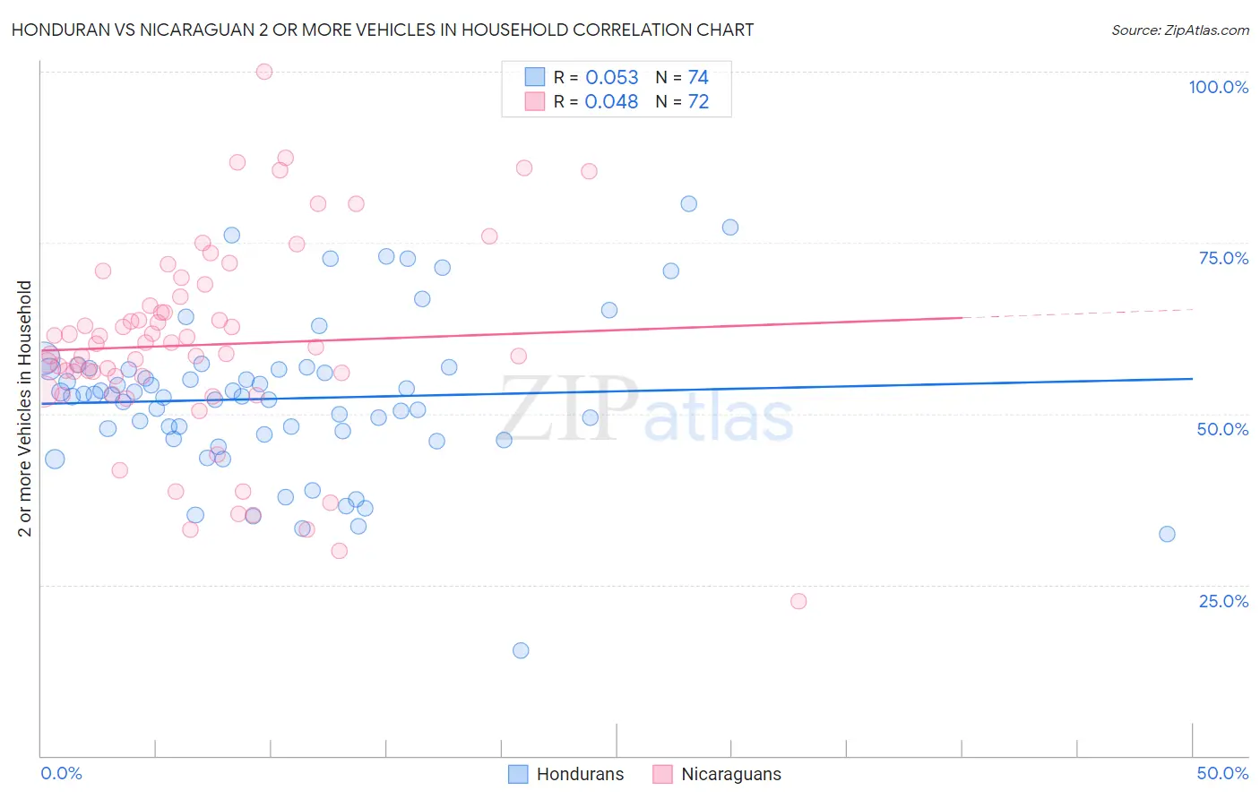 Honduran vs Nicaraguan 2 or more Vehicles in Household