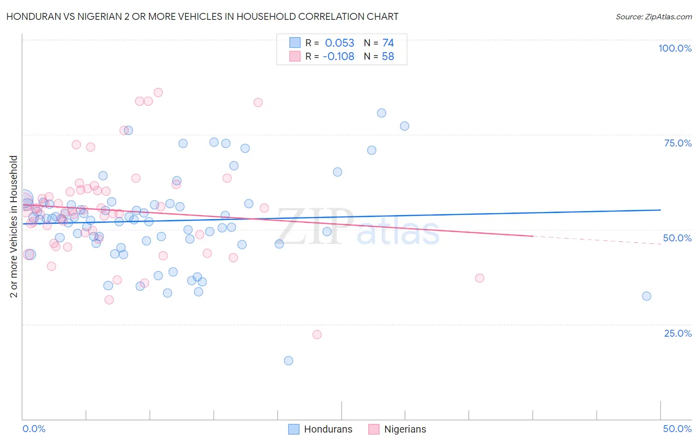 Honduran vs Nigerian 2 or more Vehicles in Household