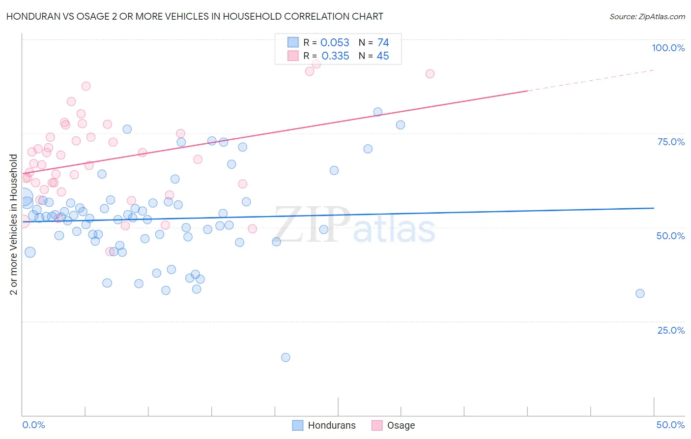 Honduran vs Osage 2 or more Vehicles in Household