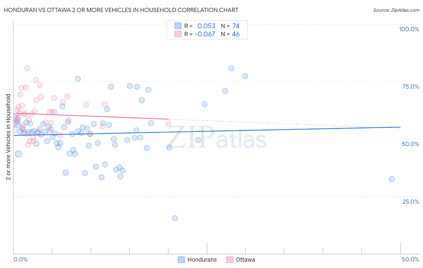 Honduran vs Ottawa 2 or more Vehicles in Household
