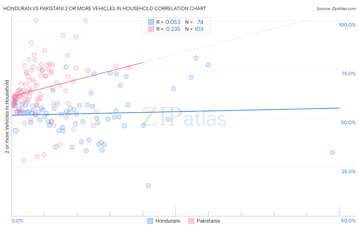 Honduran vs Pakistani 2 or more Vehicles in Household