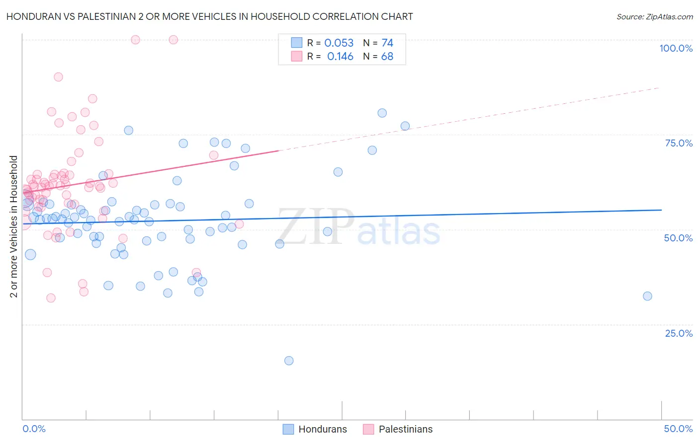 Honduran vs Palestinian 2 or more Vehicles in Household
