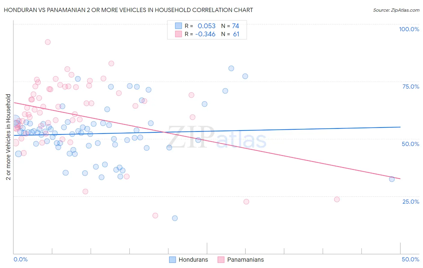 Honduran vs Panamanian 2 or more Vehicles in Household