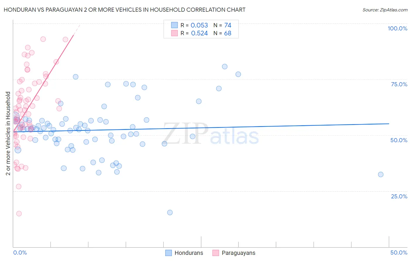 Honduran vs Paraguayan 2 or more Vehicles in Household