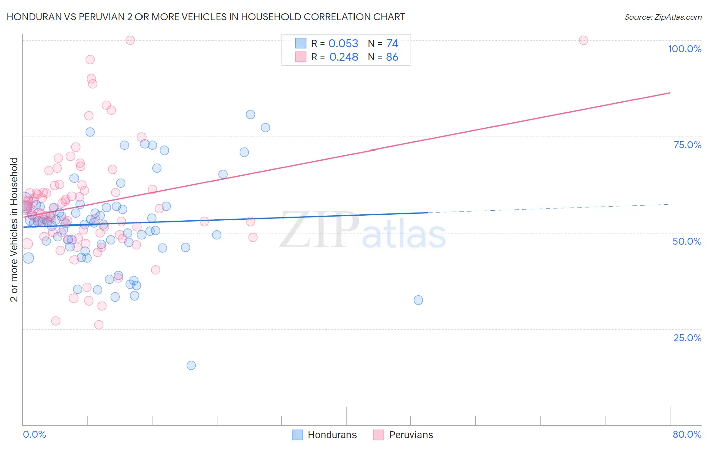 Honduran vs Peruvian 2 or more Vehicles in Household