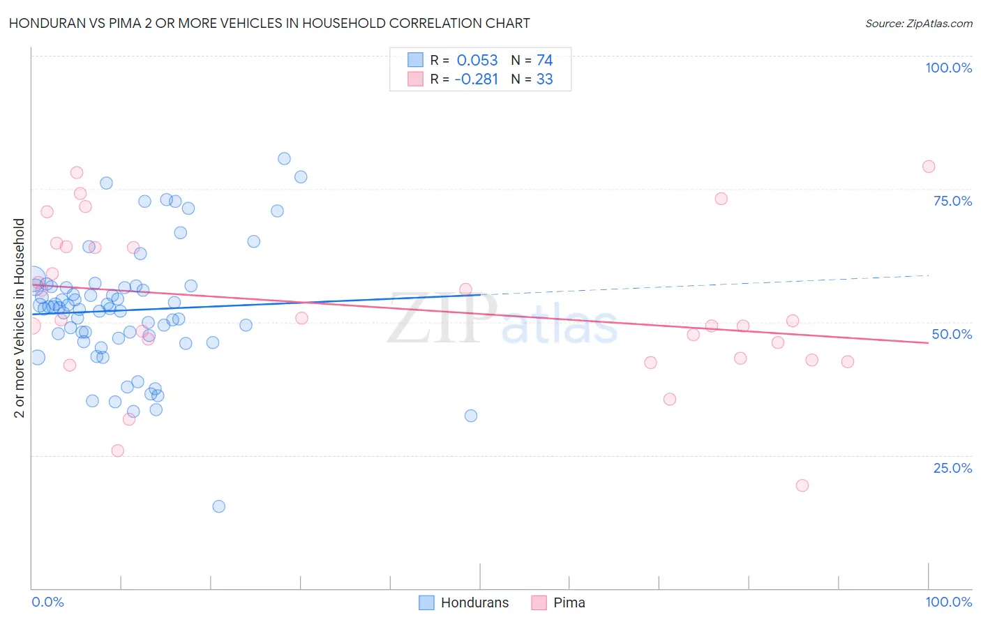 Honduran vs Pima 2 or more Vehicles in Household
