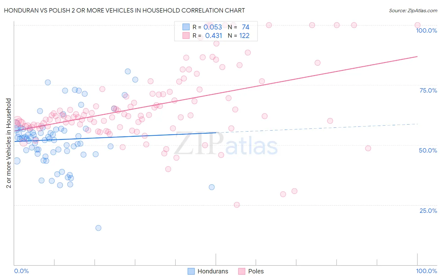 Honduran vs Polish 2 or more Vehicles in Household
