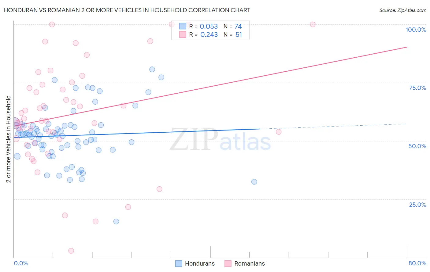 Honduran vs Romanian 2 or more Vehicles in Household