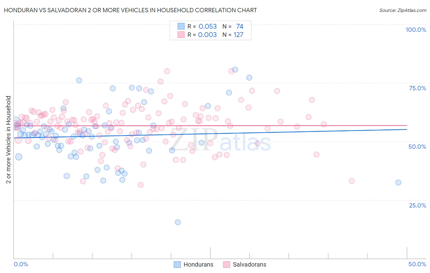 Honduran vs Salvadoran 2 or more Vehicles in Household