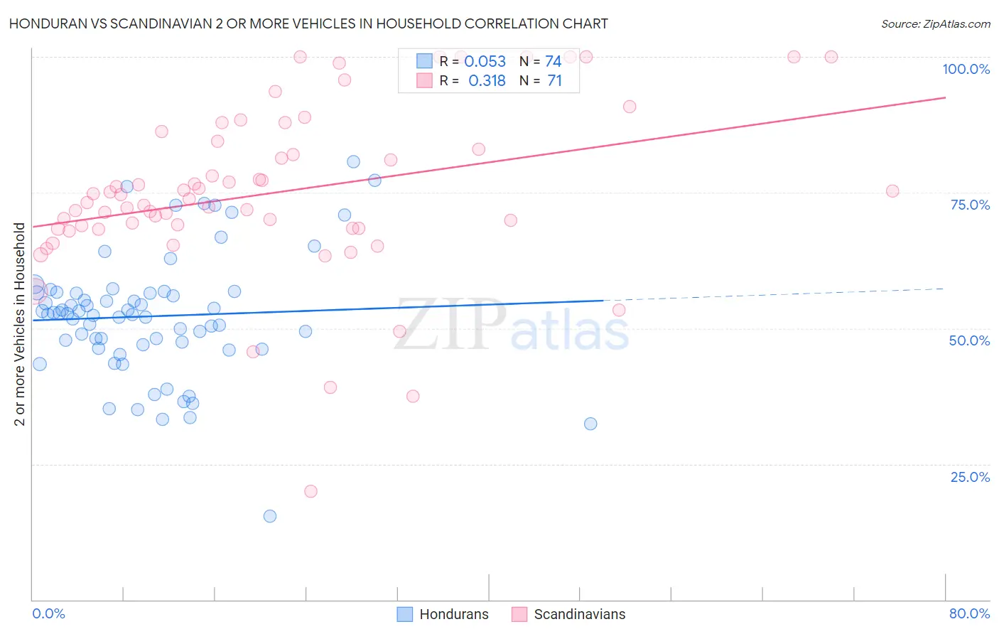 Honduran vs Scandinavian 2 or more Vehicles in Household