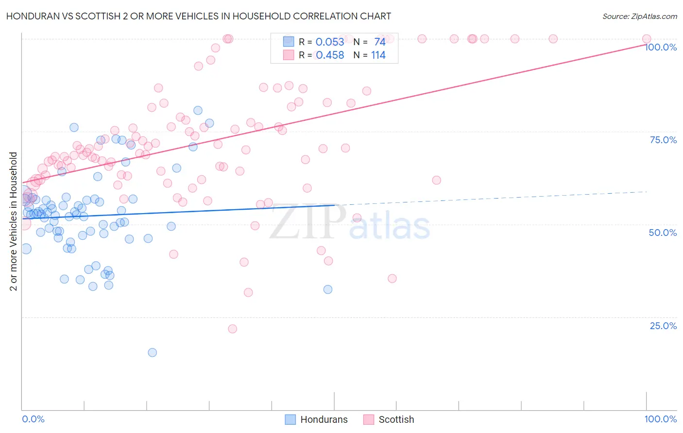 Honduran vs Scottish 2 or more Vehicles in Household