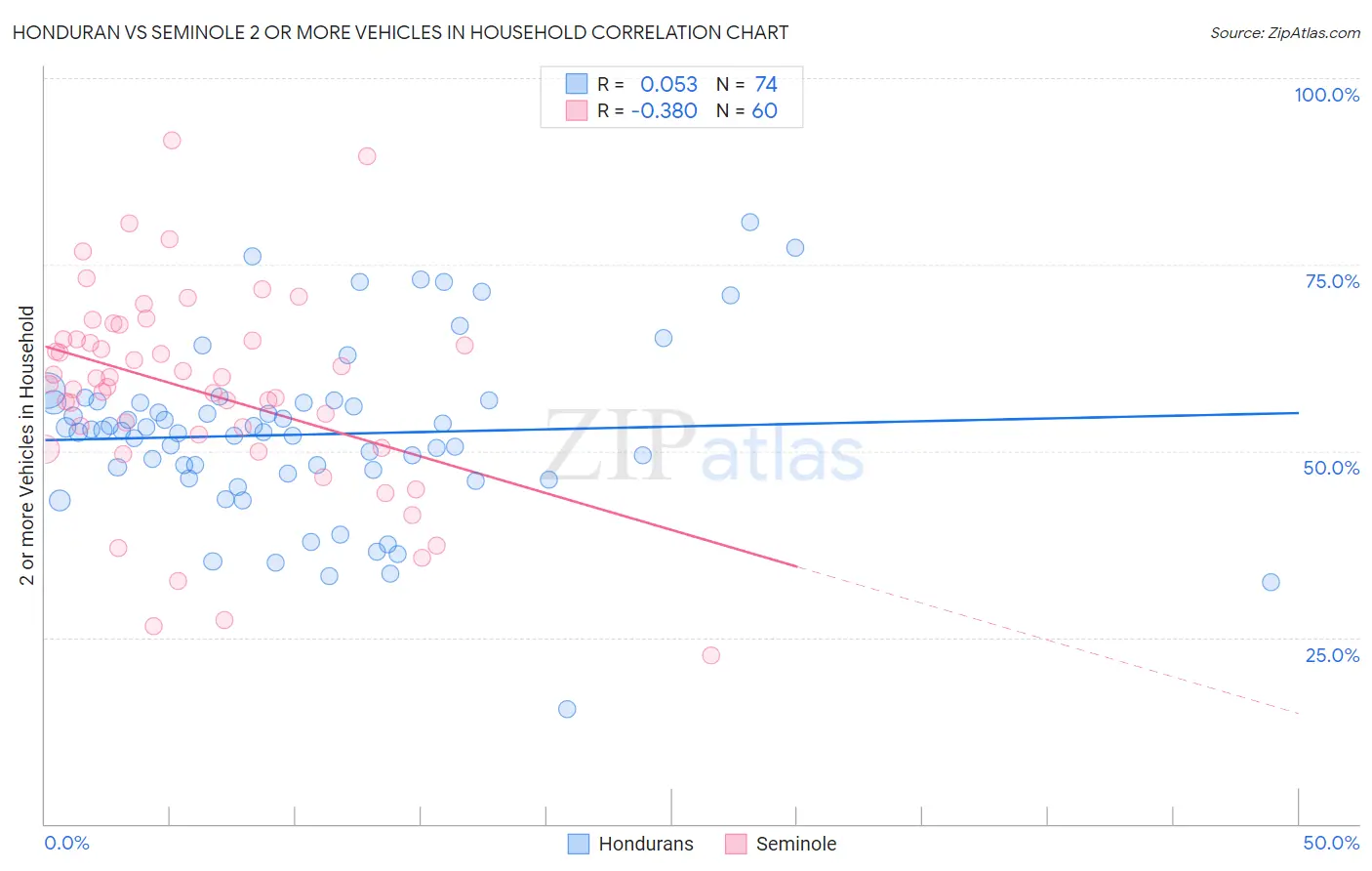 Honduran vs Seminole 2 or more Vehicles in Household