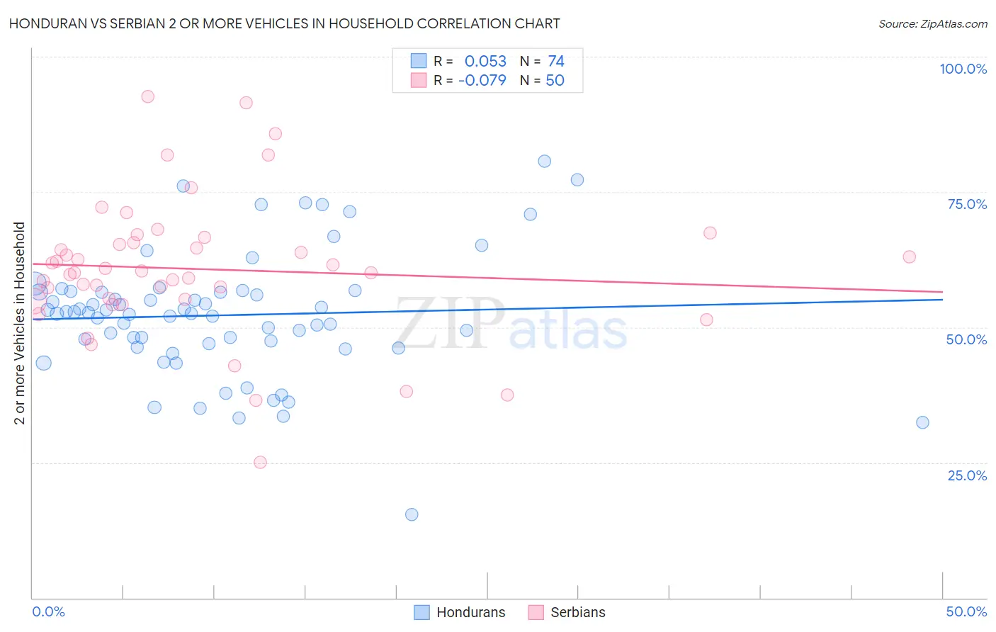 Honduran vs Serbian 2 or more Vehicles in Household