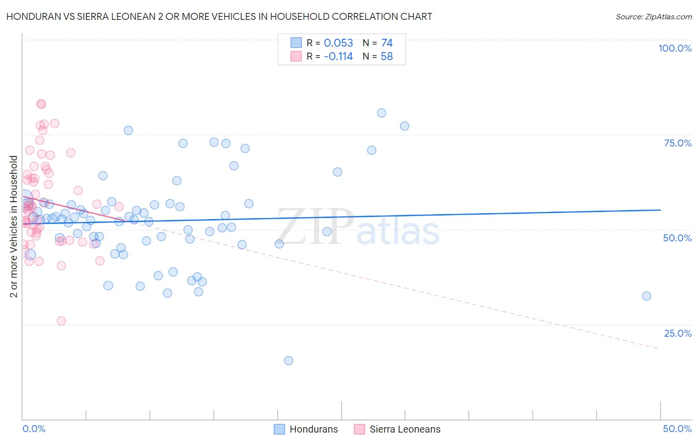 Honduran vs Sierra Leonean 2 or more Vehicles in Household