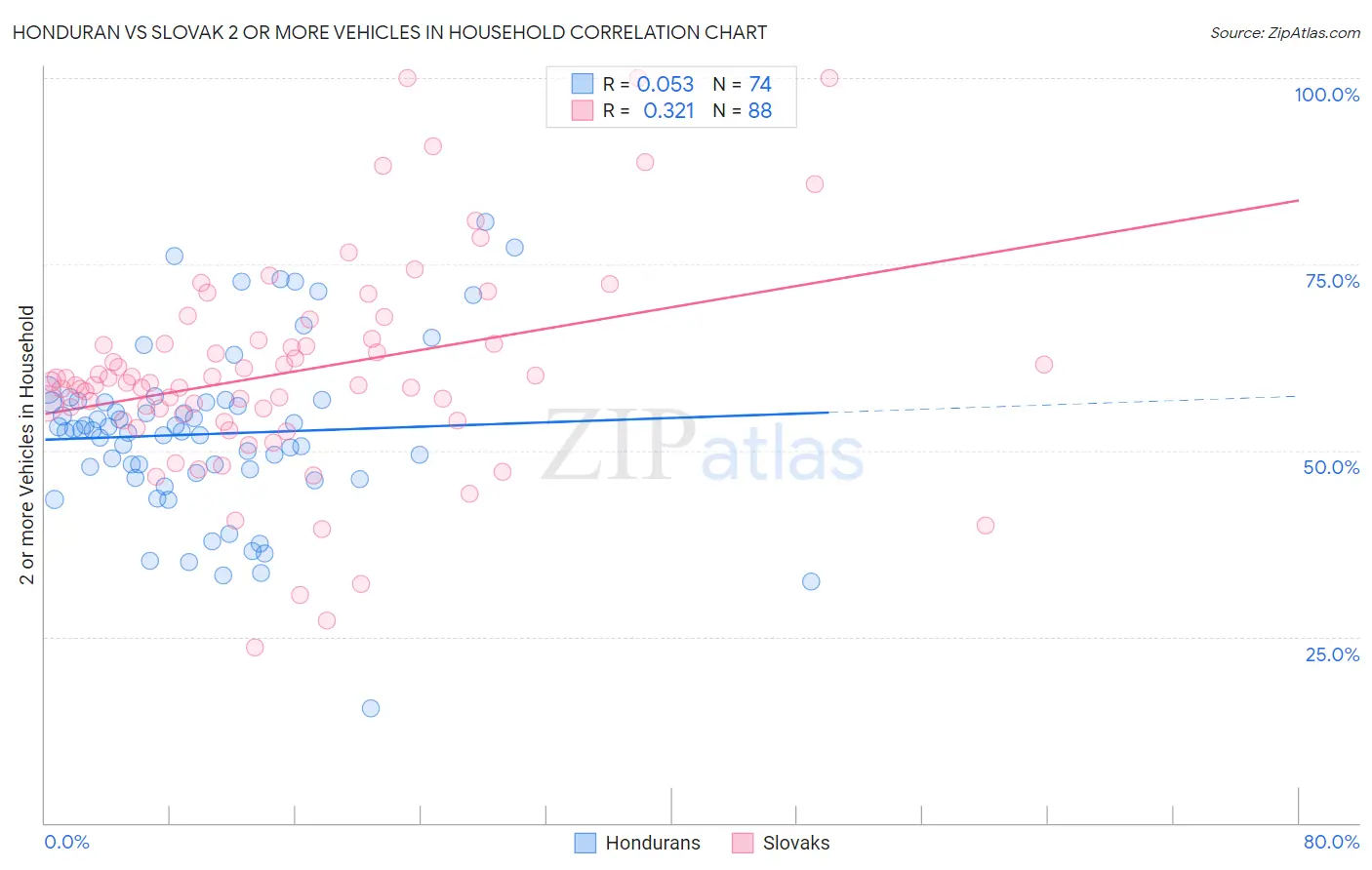 Honduran vs Slovak 2 or more Vehicles in Household