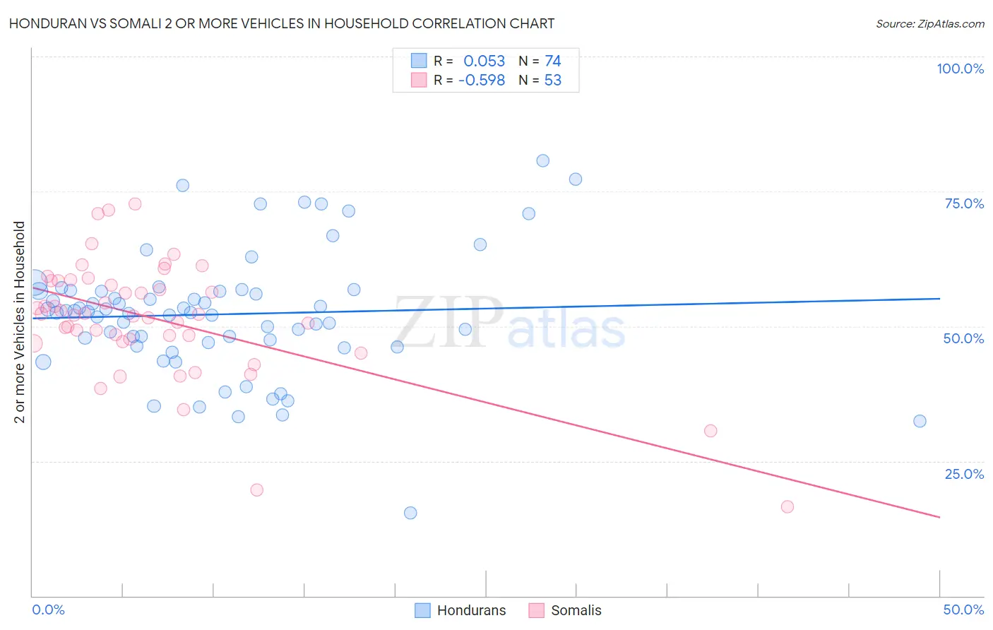 Honduran vs Somali 2 or more Vehicles in Household