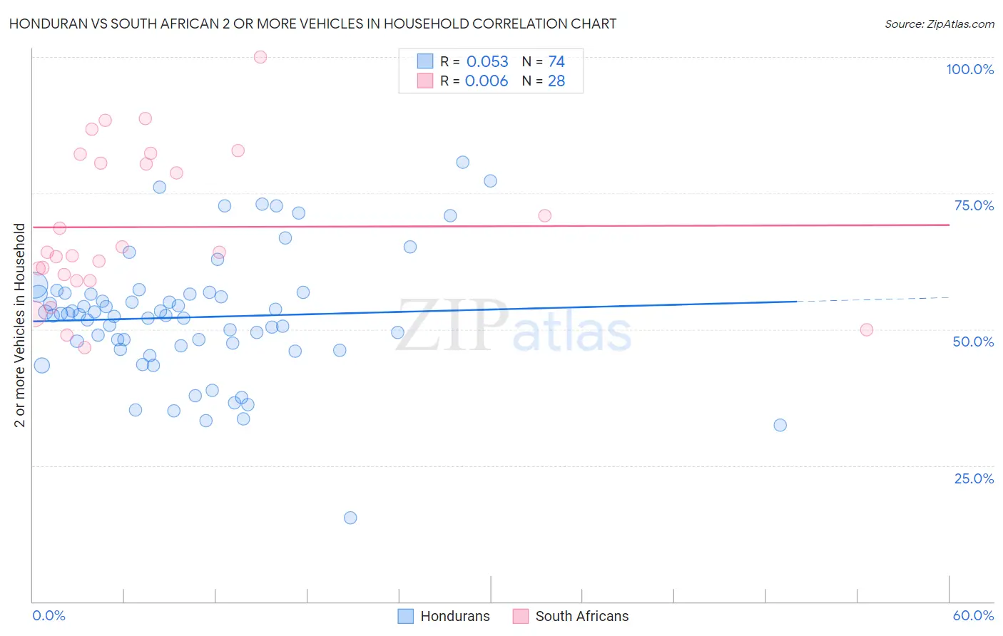 Honduran vs South African 2 or more Vehicles in Household