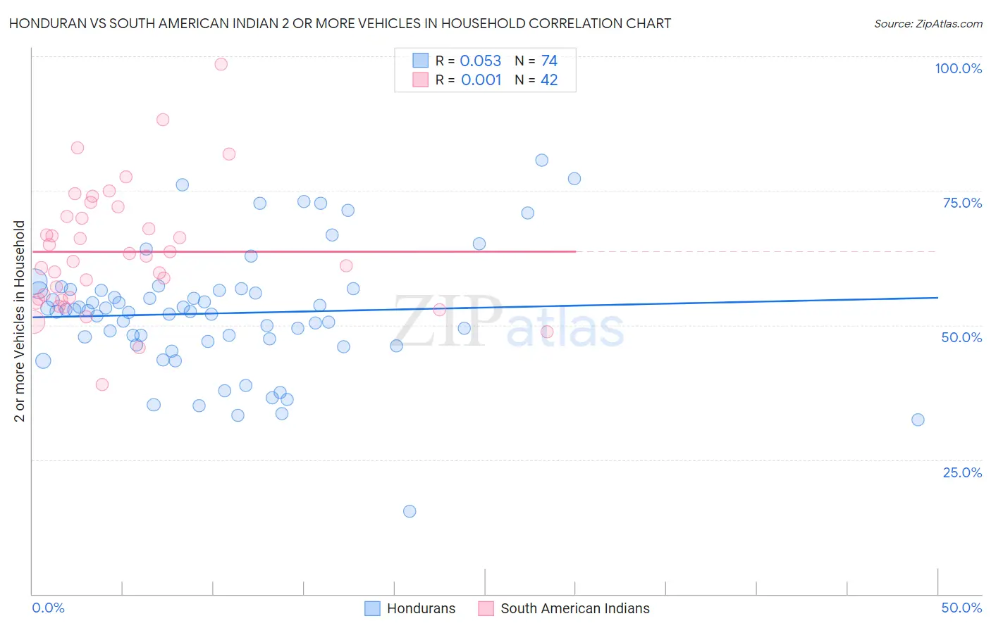 Honduran vs South American Indian 2 or more Vehicles in Household