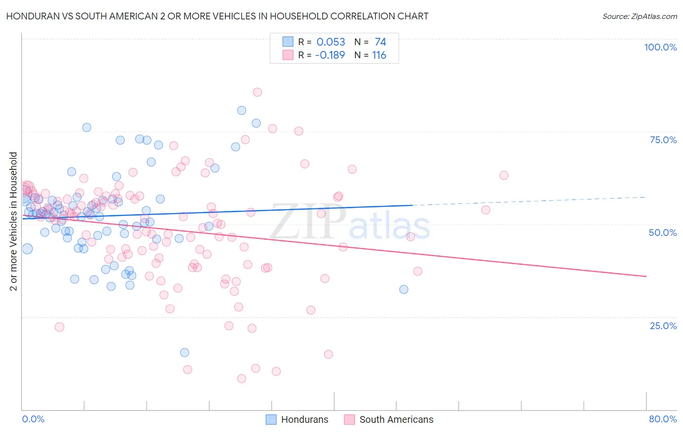 Honduran vs South American 2 or more Vehicles in Household