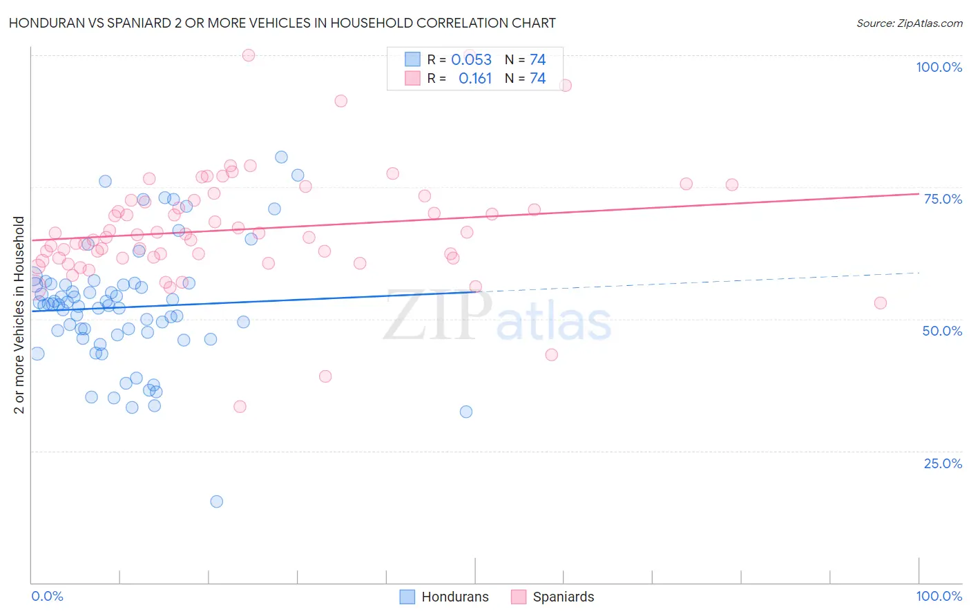 Honduran vs Spaniard 2 or more Vehicles in Household