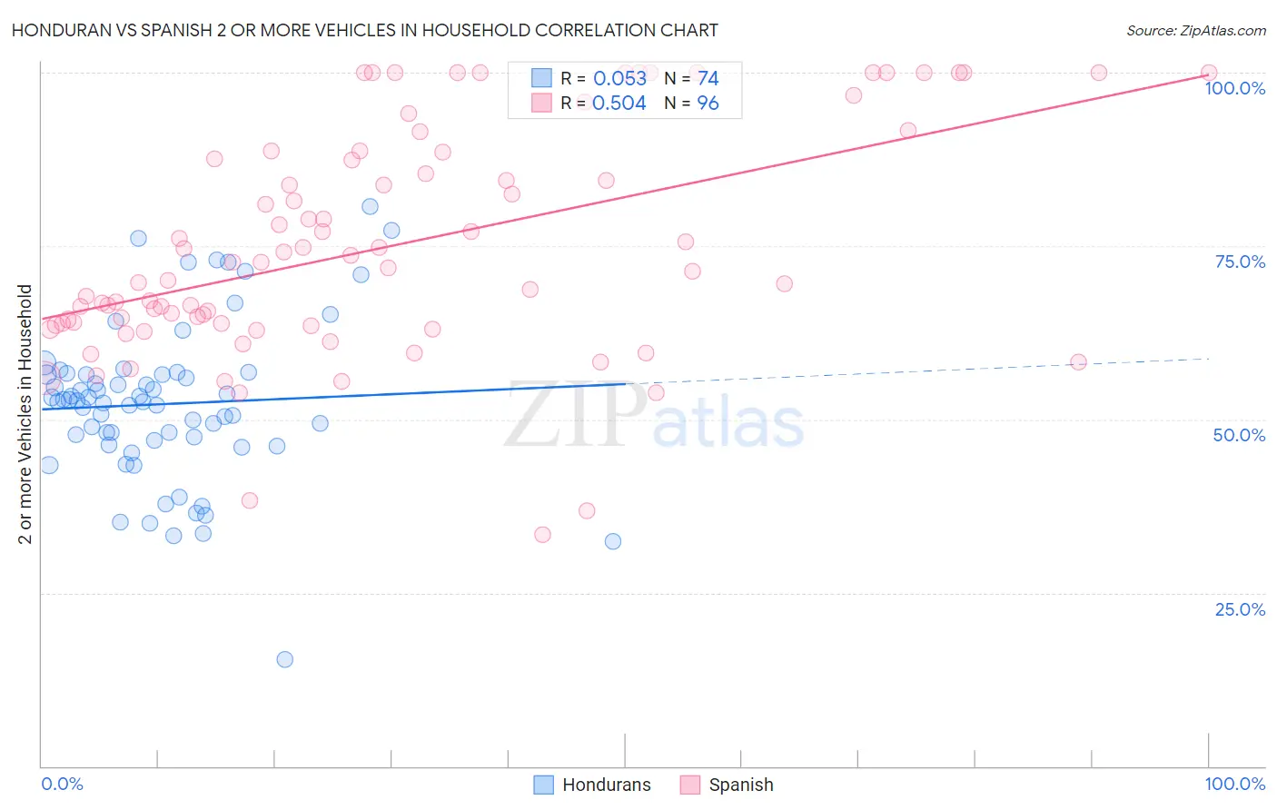 Honduran vs Spanish 2 or more Vehicles in Household