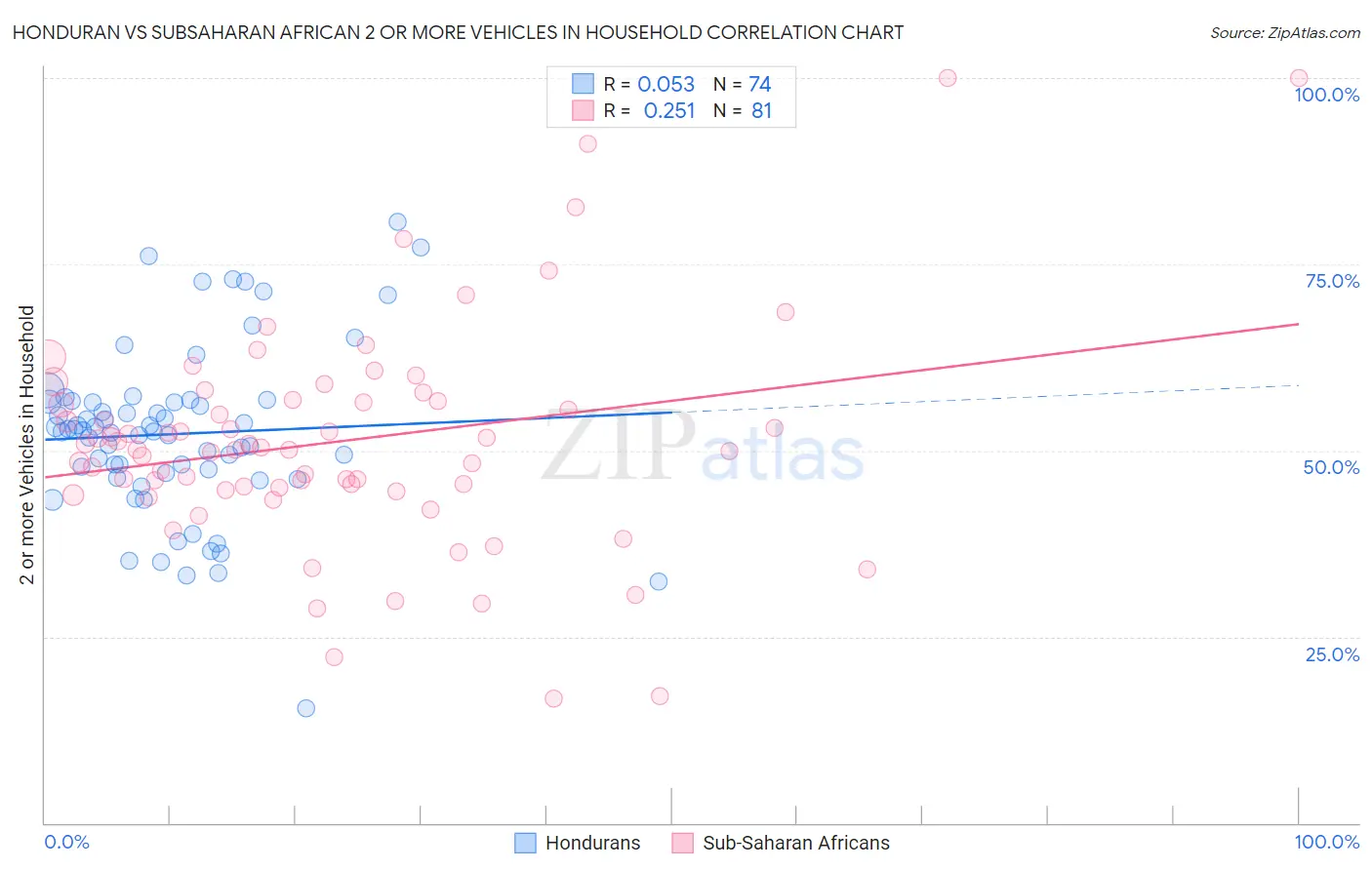 Honduran vs Subsaharan African 2 or more Vehicles in Household