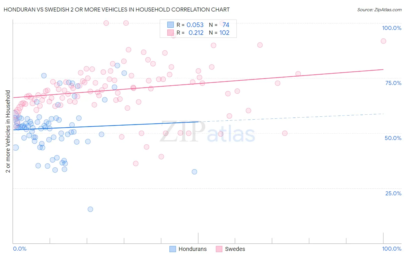 Honduran vs Swedish 2 or more Vehicles in Household