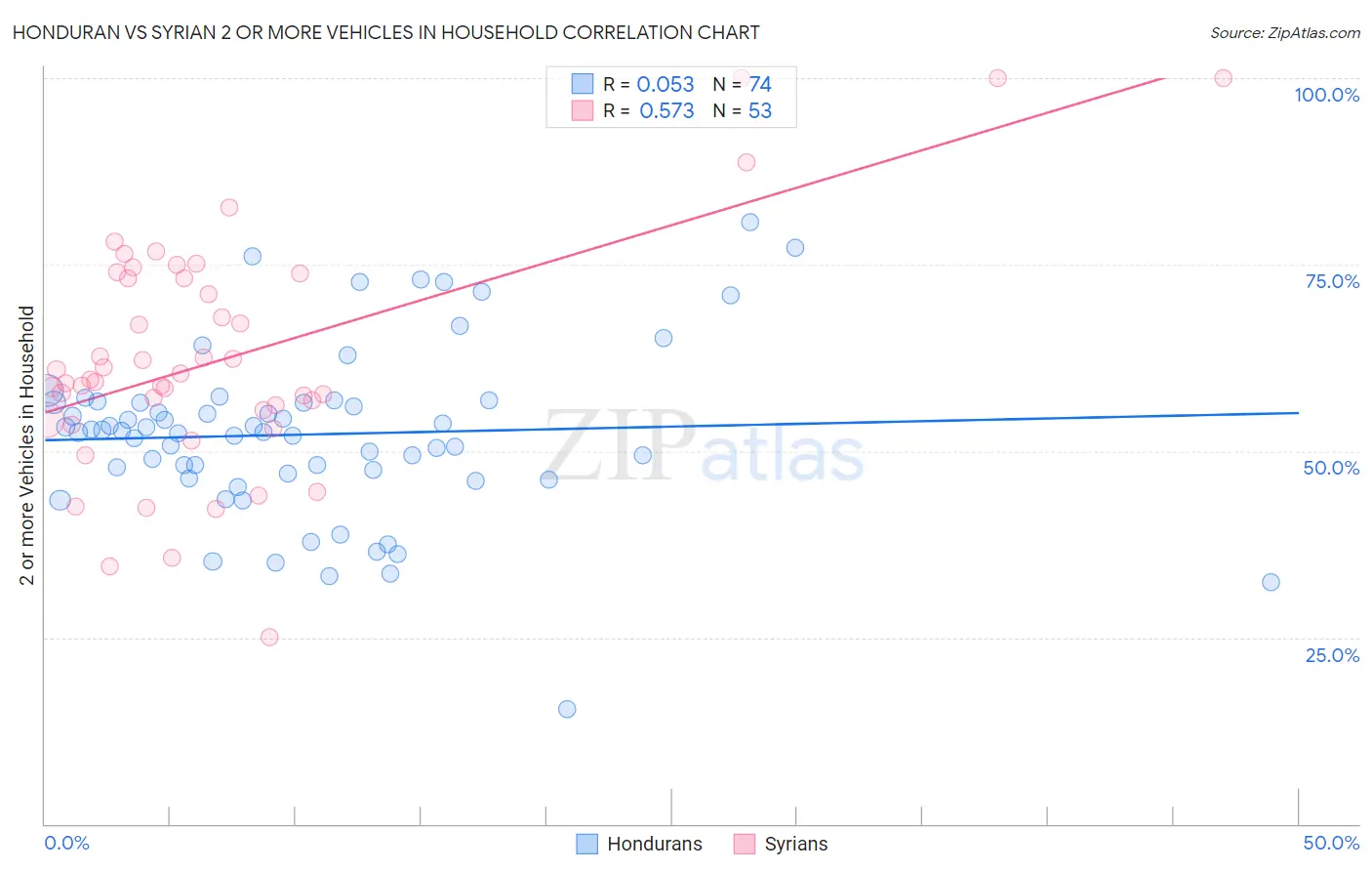 Honduran vs Syrian 2 or more Vehicles in Household