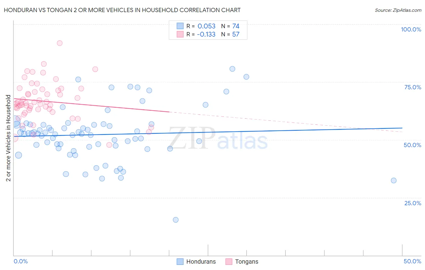 Honduran vs Tongan 2 or more Vehicles in Household