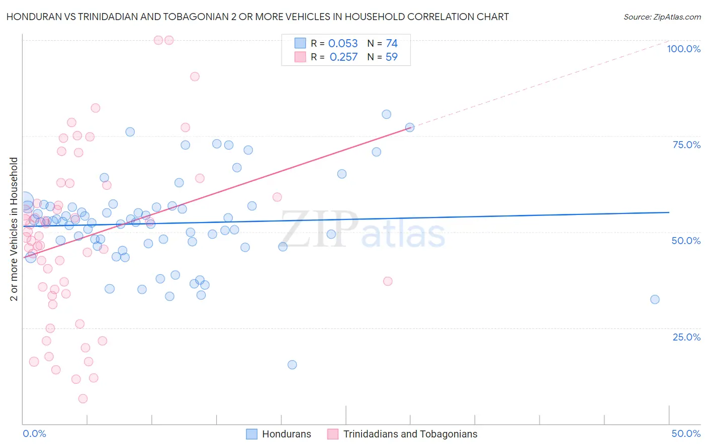 Honduran vs Trinidadian and Tobagonian 2 or more Vehicles in Household
