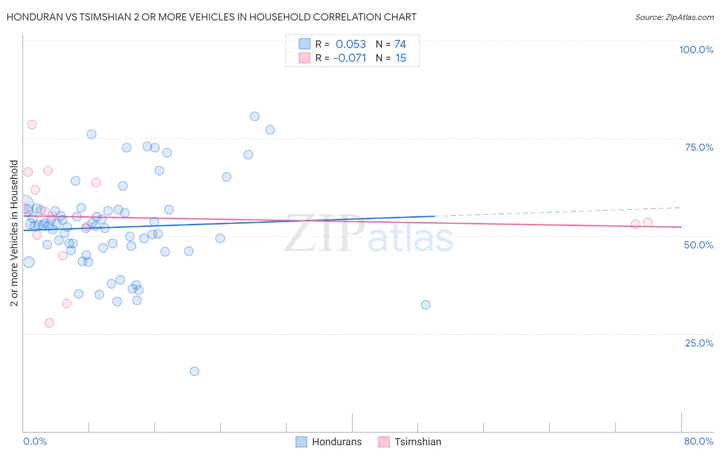 Honduran vs Tsimshian 2 or more Vehicles in Household
