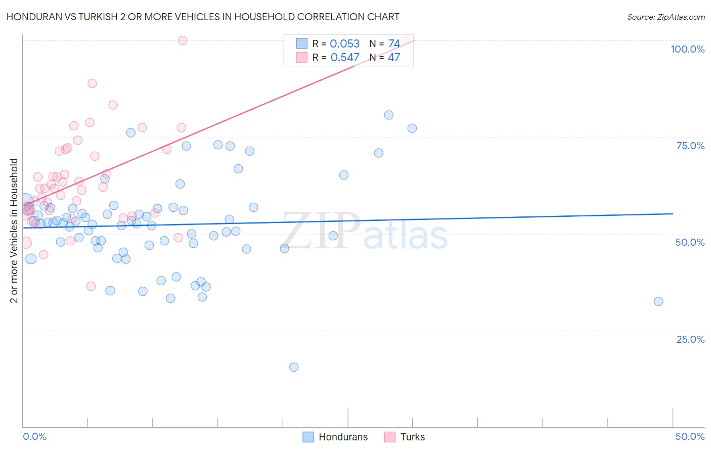 Honduran vs Turkish 2 or more Vehicles in Household
