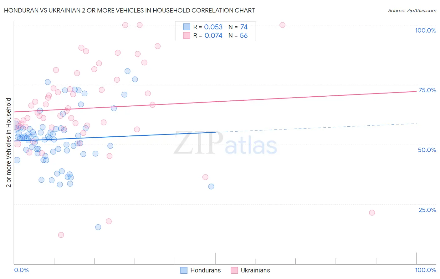 Honduran vs Ukrainian 2 or more Vehicles in Household