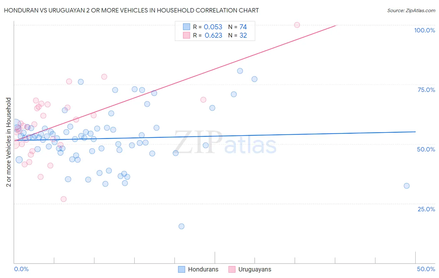Honduran vs Uruguayan 2 or more Vehicles in Household