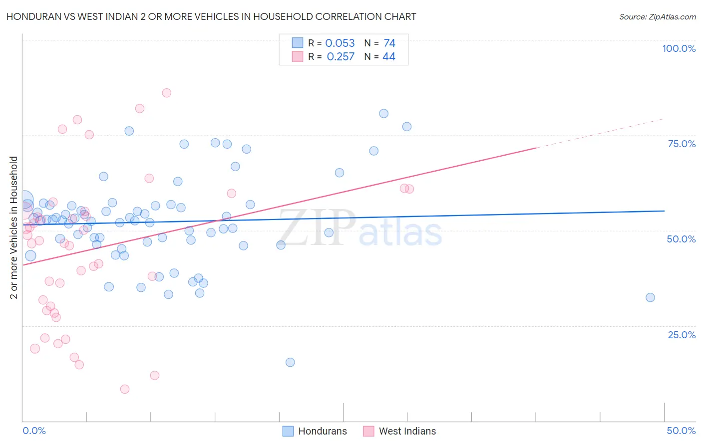 Honduran vs West Indian 2 or more Vehicles in Household