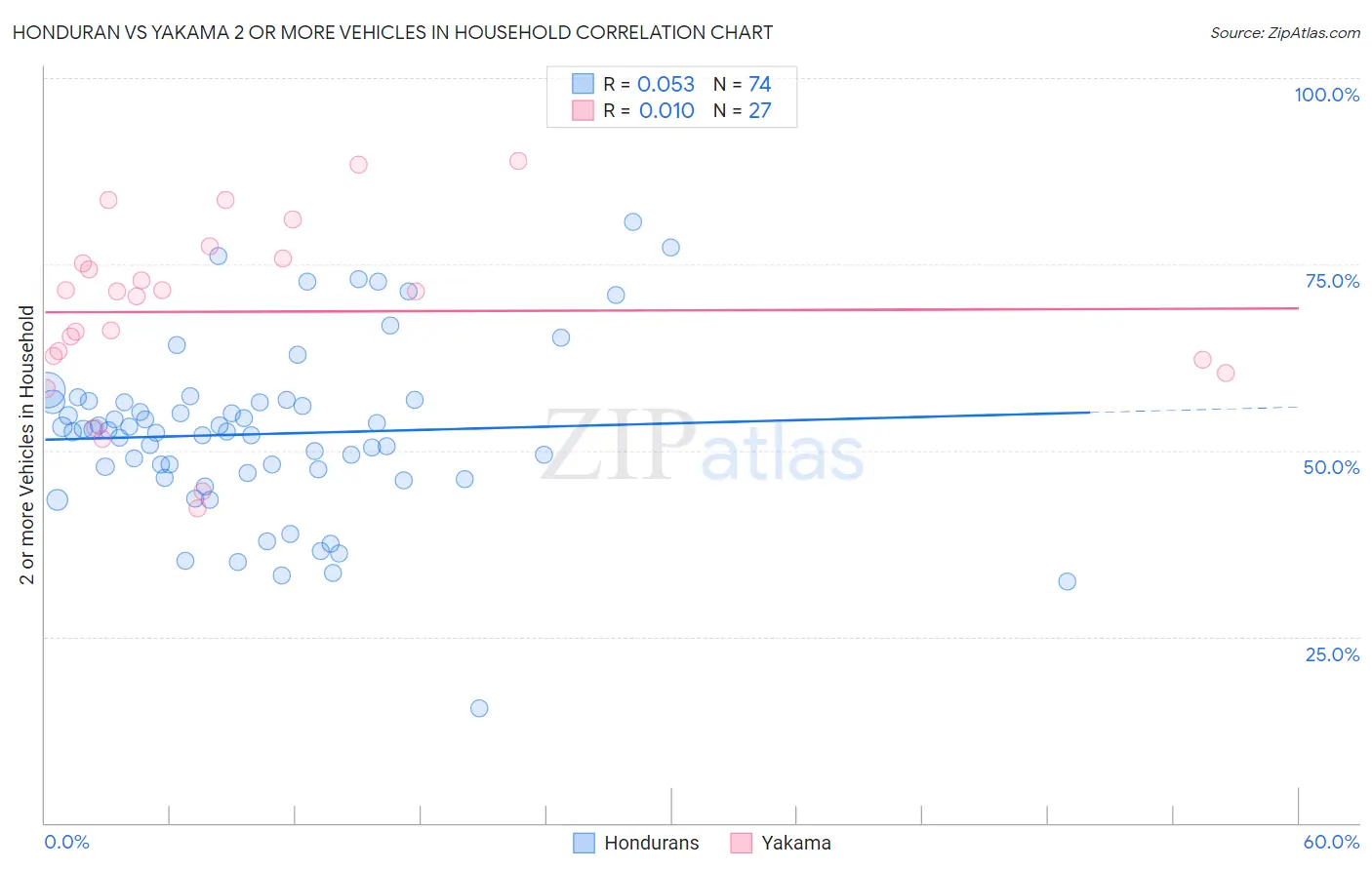 Honduran vs Yakama 2 or more Vehicles in Household