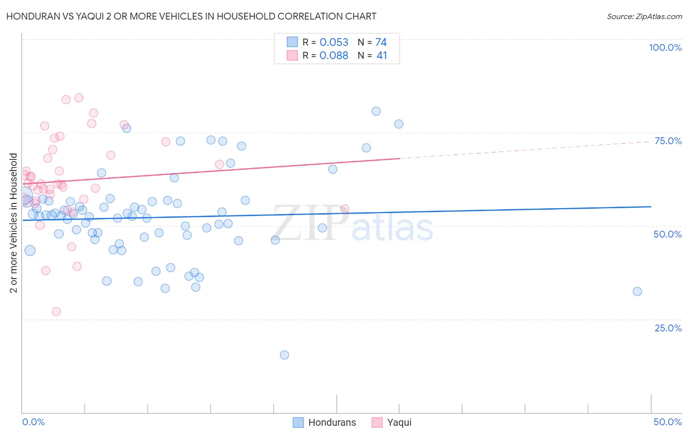 Honduran vs Yaqui 2 or more Vehicles in Household