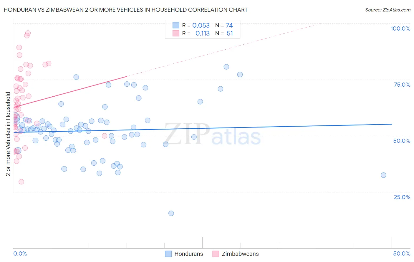 Honduran vs Zimbabwean 2 or more Vehicles in Household