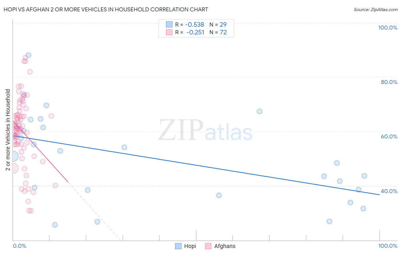 Hopi vs Afghan 2 or more Vehicles in Household