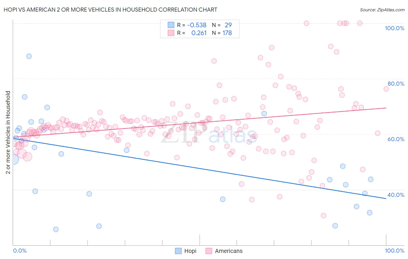 Hopi vs American 2 or more Vehicles in Household