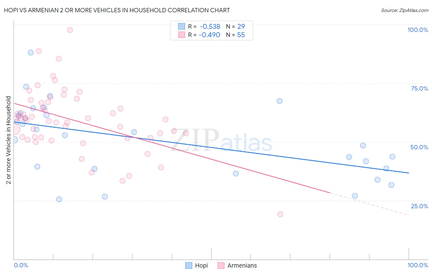 Hopi vs Armenian 2 or more Vehicles in Household
