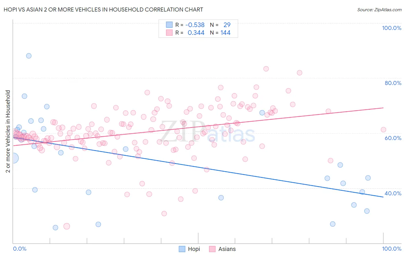 Hopi vs Asian 2 or more Vehicles in Household