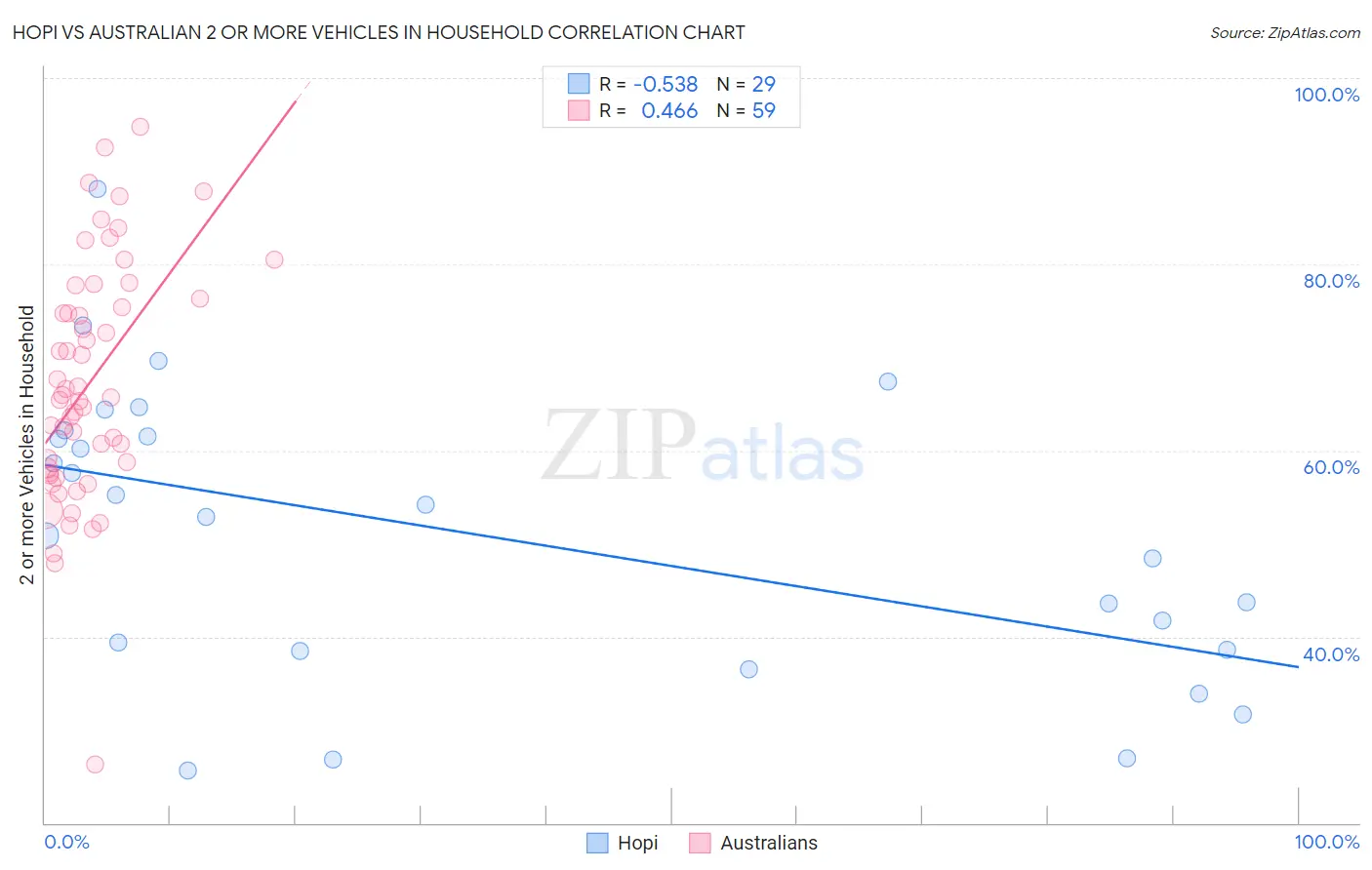 Hopi vs Australian 2 or more Vehicles in Household