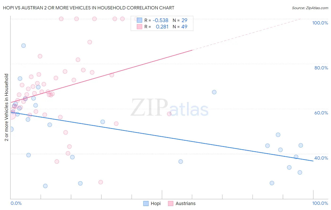 Hopi vs Austrian 2 or more Vehicles in Household