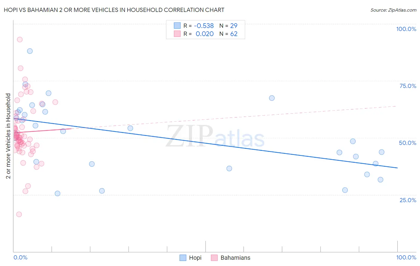 Hopi vs Bahamian 2 or more Vehicles in Household