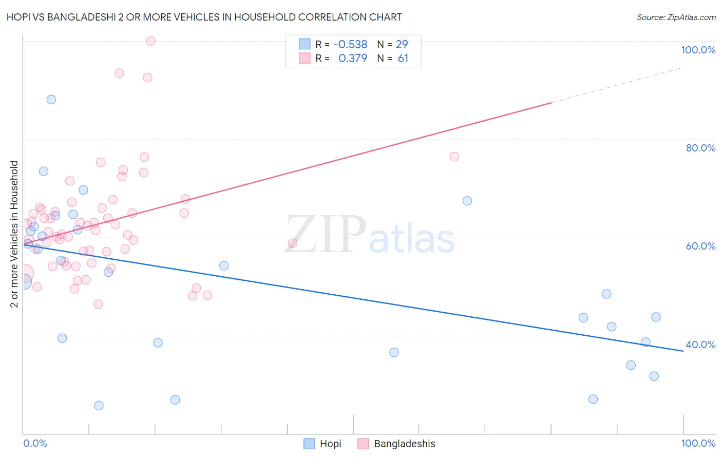 Hopi vs Bangladeshi 2 or more Vehicles in Household