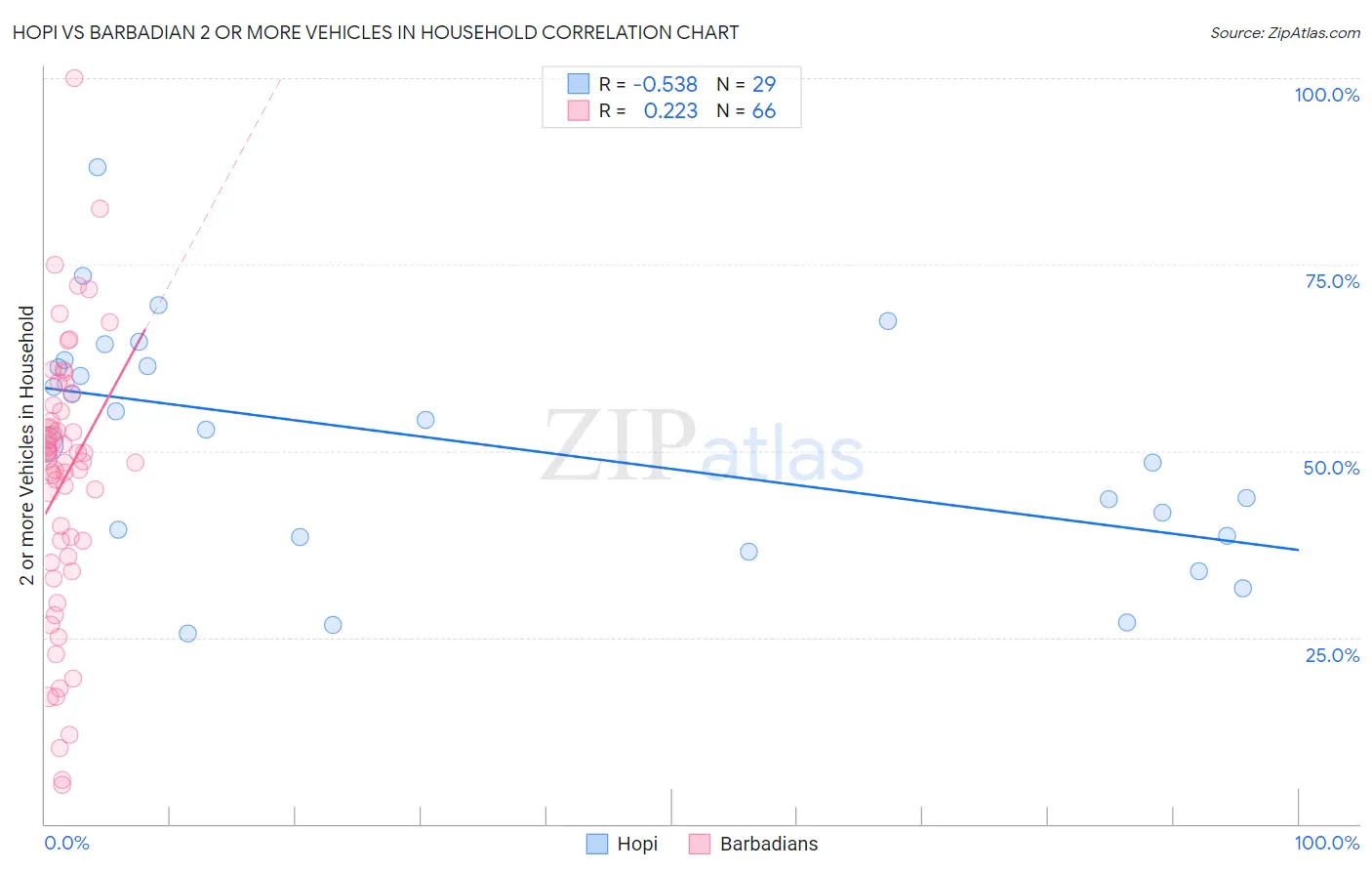 Hopi vs Barbadian 2 or more Vehicles in Household